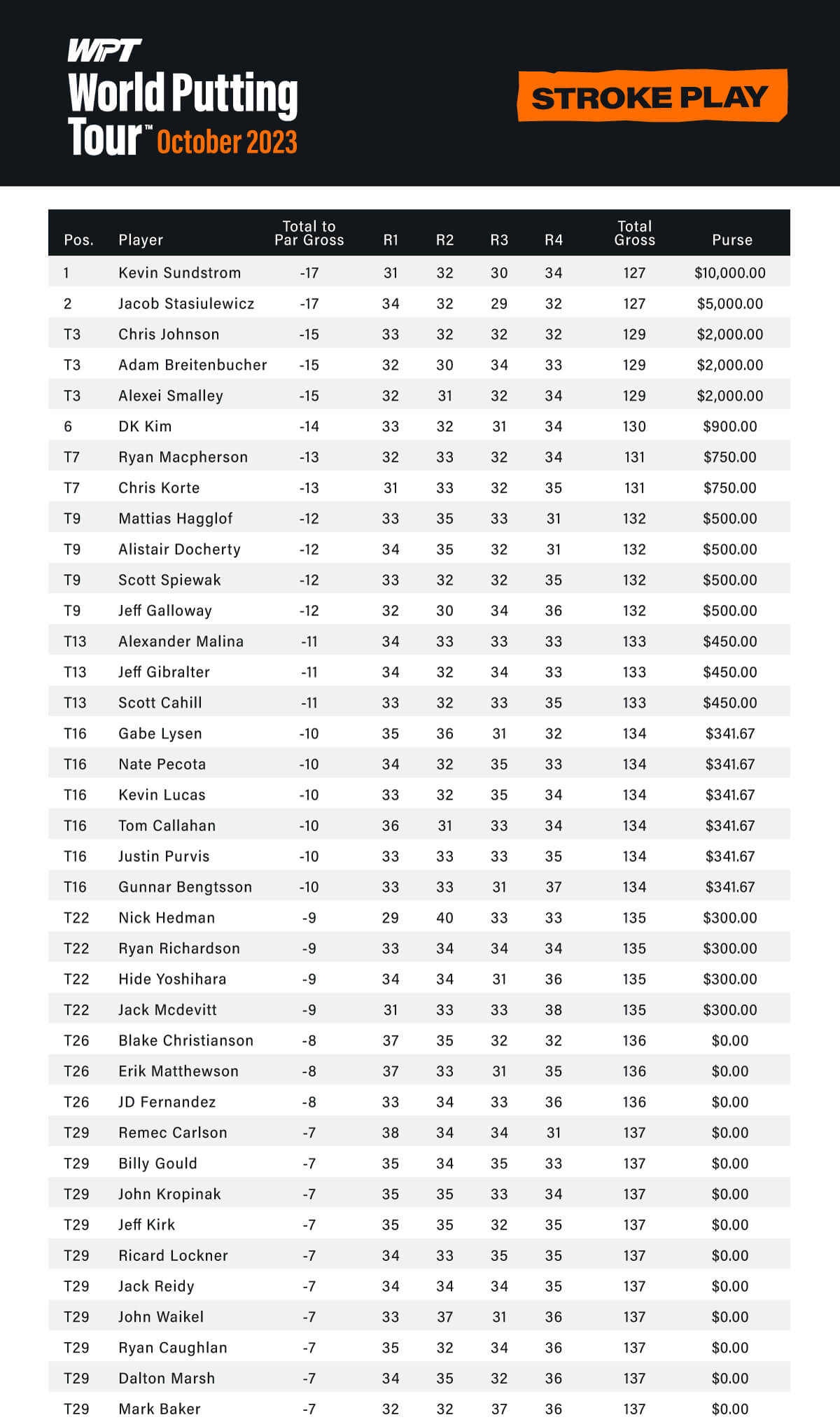 WPT Oct 2023 Rankings 01